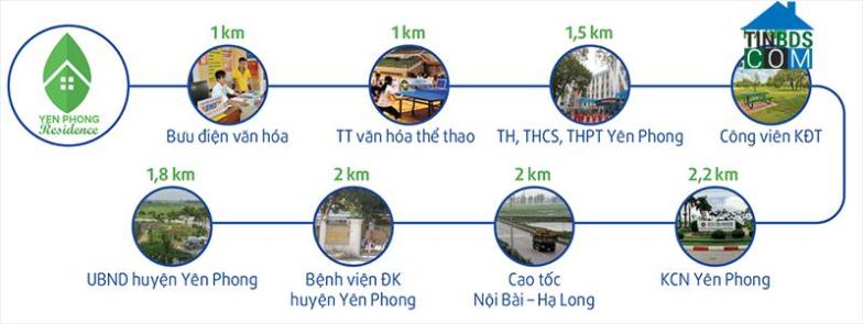 Liên kết vùng dự án Yên Phong Residence