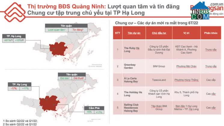 Ảnh Bất động sản Quảng Ninh: Nhu cầu về đất nền giảm, chung cư tăng mạnh
