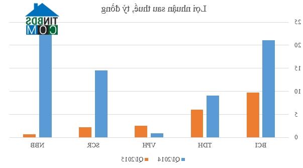 Ảnh Doanh nghiệp BĐS "nhanh chân" hưởng lợi nhờ Thông tư 200