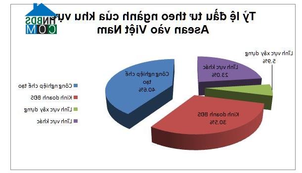 Ảnh Bất động sản thu hút 16,6 tỷ USD vốn đầu tư từ khu vực ASEAN