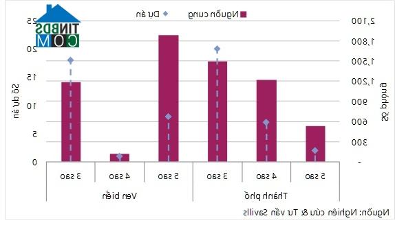 Nguồn cung phân khúc khách sạn tại TP. Đà Nẵng
