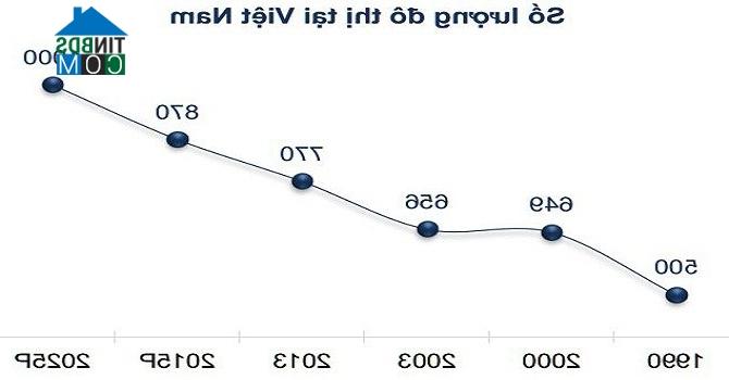 Ảnh Đến năm 2025, Việt Nam sẽ có 1.000 đô thị