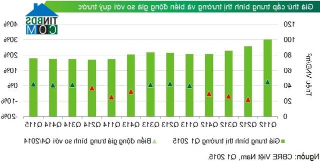 Số liệu thống kê của CBRE về diễn biến thị trường biệt thự, liền kề