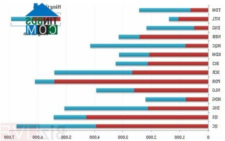 Biểu đồ lượng tồn kho BĐS trong cơ cấu tài sản của doanh nghiệp