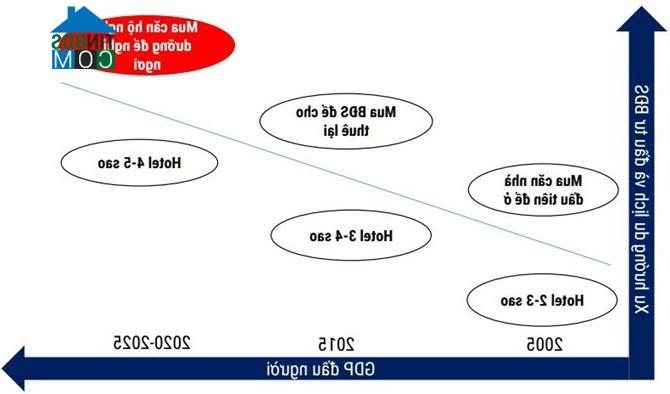 Biểu đồ xu hướng du lịch và đầu tư bất động sản tại Việt Nam