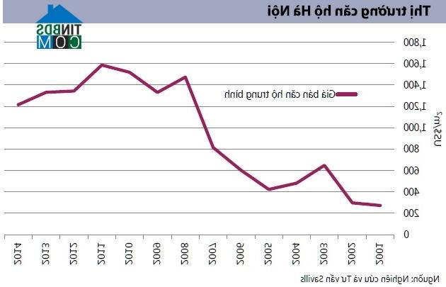 Biểu đồ giá bán căn hộ trung bình tại thị trường Hà Nội từ năm 2001-2014