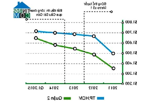 Ảnh Giá trị BĐS Tp.HCM chịu ảnh hưởng của dự án tàu điện ngầm