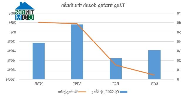 Ảnh Doanh nghiệp BĐS "nhanh chân" hưởng lợi nhờ Thông tư 200