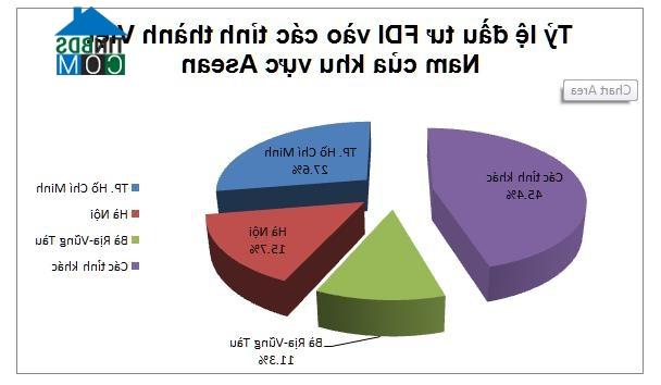 Ảnh Bất động sản thu hút 16,6 tỷ USD vốn đầu tư từ khu vực ASEAN