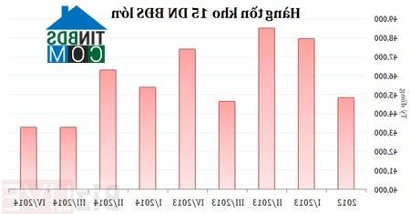Biểu đồ lượng hàng tồn kho BĐS của 15 doanh nghiệp lớn