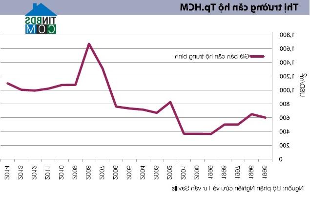 Biểu đồ giá bán căn hộ trung bình tại thị trường Tp.HCM từ năm 2001-2014