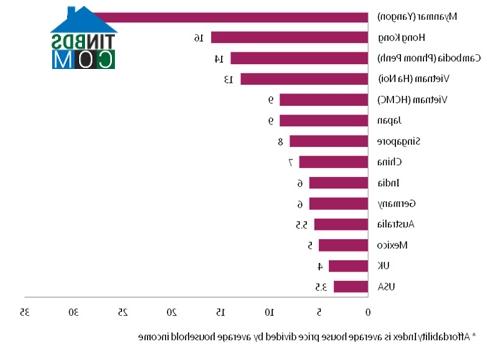 Ảnh Doanh nghiệp BĐS: Giá nhà ở tại Việt Nam rẻ nhất thế giới