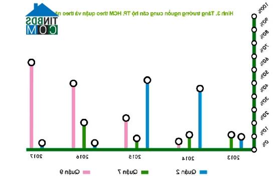 Ảnh Giá trị BĐS Tp.HCM chịu ảnh hưởng của dự án tàu điện ngầm