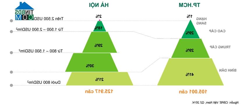 Biểu đồ nguồn cung căn hộ tại Hà Nội và Tp.HCM