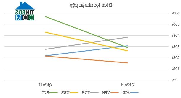 Ảnh Doanh nghiệp BĐS "nhanh chân" hưởng lợi nhờ Thông tư 200