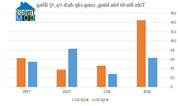 Ảnh Doanh nghiệp BĐS "nhanh chân" hưởng lợi nhờ Thông tư 200