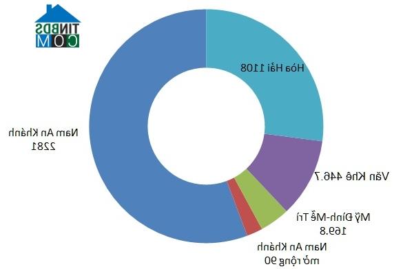 Ảnh Lượng tồn kho của 15 đại gia BĐS trên sàn chứng khoán là 50.000 tỷ đồng