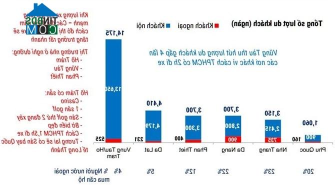 Biểu đồ số lượt khách du lịch tại một số thành phố của Việt Nam