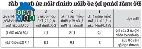 Ảnh Tp.HCM đề xuất giảm hệ số K tiền sử dụng đất