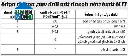 Hoạt động dịch vụ có tỉ lệ khoán thuế TNCN cao nhất