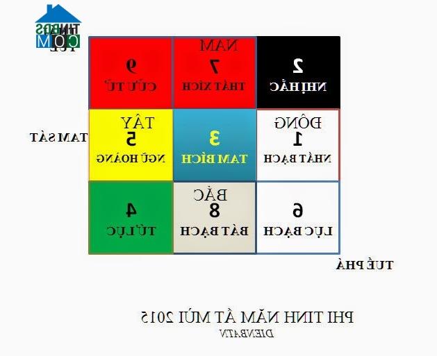 Ảnh Phong thủy năm 2015: Đón lành, tránh dữ cho từng hướng nhà