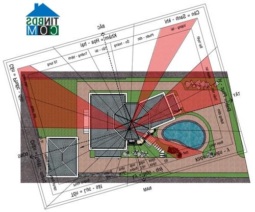 Ảnh Phương pháp xác định tâm nhà