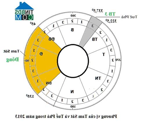 Ảnh Phong thủy hóa giải sao Tam Sát và Tuế Phá năm 2013