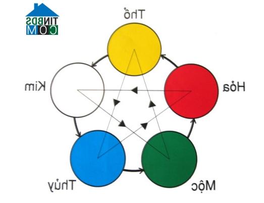 Ảnh Những lưu ý khi tính màu sắc trong phong thủy