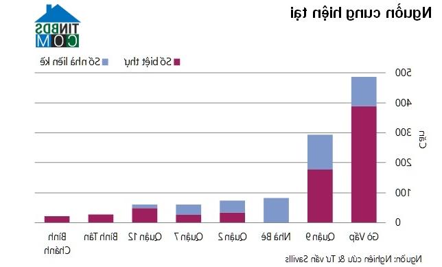 Thống kê nguồn cung biệt thự, liền kề tại Tp.HCM