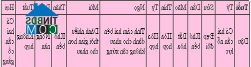 Nhận dạng cá nhân tuổi Dậu Năm sinh: 1921, 1933, 1945, 1957, 1969, 1981, 1993, 2005, 2017, 2029 Màu may mắn: Vàng, Nâu Con số may mắn: 5,7,8 Hoa may mắn: Lay ơn, mào gà. Bảng tương hợp, tương khắc của các cá nhân tuổi Dậu (trong 2014):