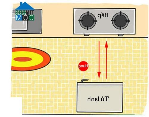 Không nên đặt bếp nấu quá gần hoặc đối diện với tủ lạnh