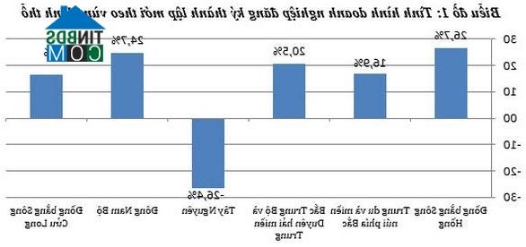 Ảnh Ồ ạt thành lập các doanh nghiệp bất động sản mới