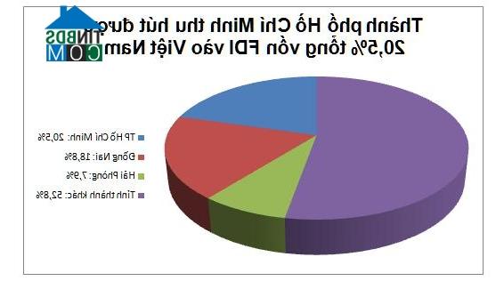 Tp.HCM là địa phương thu hút được nhiều vốn FDI nhất cả nước