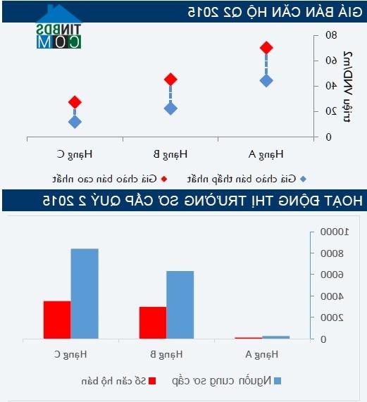 Ảnh Cushman & Wakefield: Giá nhà tại Tp.HCM tăng cao, tại Hà Nội giảm mạnh