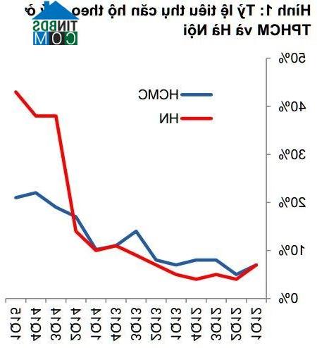 Ảnh Giá căn hộ còn tăng thêm hơn 60% nữa?