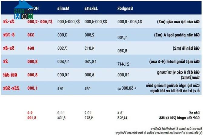Biểu đồ giá nhà tại một số thành phố trong khu vực Đông Nam Á