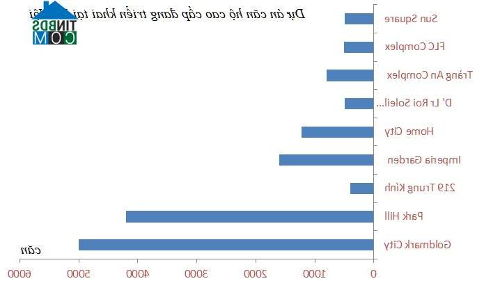 Biểu đồ những dự án căn hộ cao cấp đang triển khai tại Hà Nội