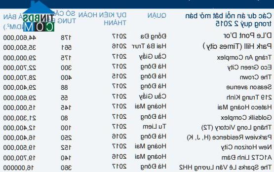 Ảnh "Soi" giá loạt dự án nổi bật trong đợt mở bán quý II/2015