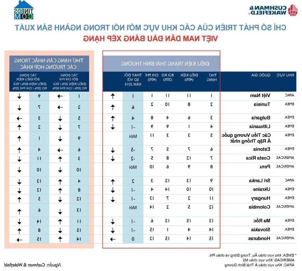 Việt Nam hiện đang dẫn đầu bảng xếp hạng