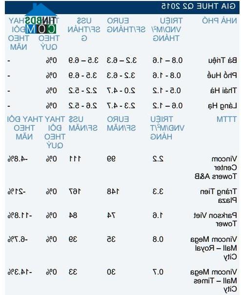 Ảnh Giá thuê mặt bằng bán lẻ giảm mạnh