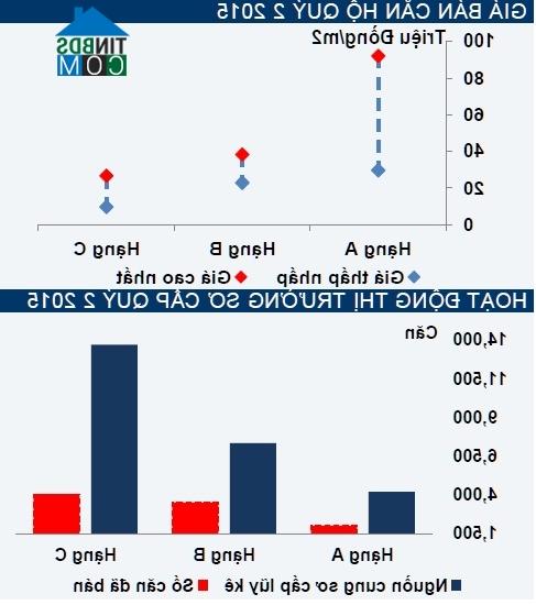 Ảnh Cushman & Wakefield: Giá nhà tại Tp.HCM tăng cao, tại Hà Nội giảm mạnh