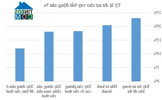 Ảnh Ngân hàng Tp.HCM phải xử lý 25.000 tỷ nợ xấu BĐS đến cuối tháng 9