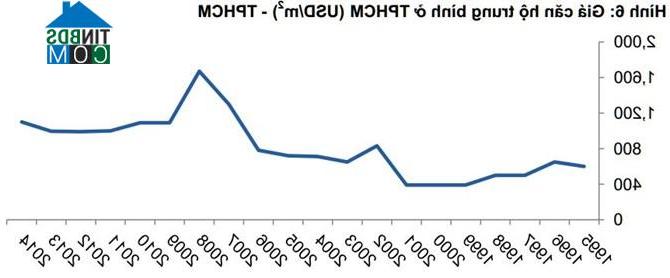 Ảnh Giá căn hộ chung cư đã giảm bao nhiêu so với mức giá năm 2008?