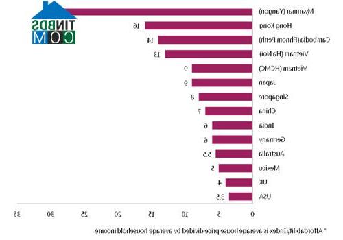 Ảnh Giá nhà ở tại Việt Nam đang cao hay thấp?