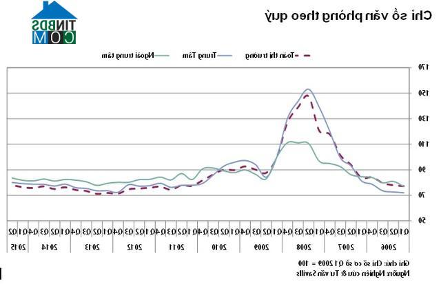 Chỉ số văn phòng theo quý tại Tp.HCM. Ảnh: Savills