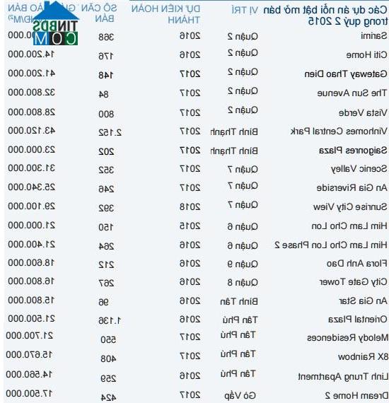 Ảnh "Soi" giá loạt dự án nổi bật trong đợt mở bán quý II/2015