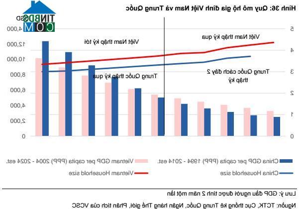 Biểu đồ so sánh quy mô hộ gia đình Việt Nam và Trung Quốc