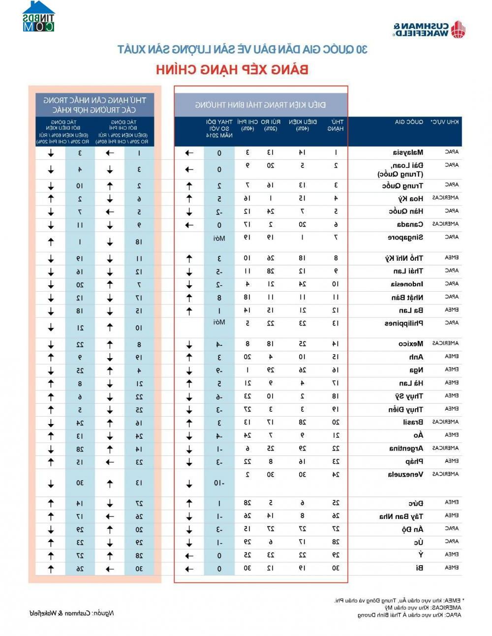 Ảnh Việt Nam đứng đầu bảng xếp hạng chỉ số phát triển các quốc gia mới nổi