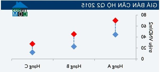 Biểu đồ giá bán căn hộ quý II/2015. Nguồn: Cushman & Wakefield Việt Nam