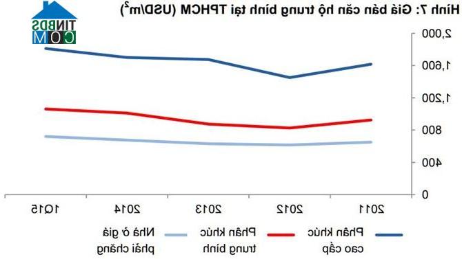 Ảnh Giá căn hộ chung cư đã giảm bao nhiêu so với mức giá năm 2008?
